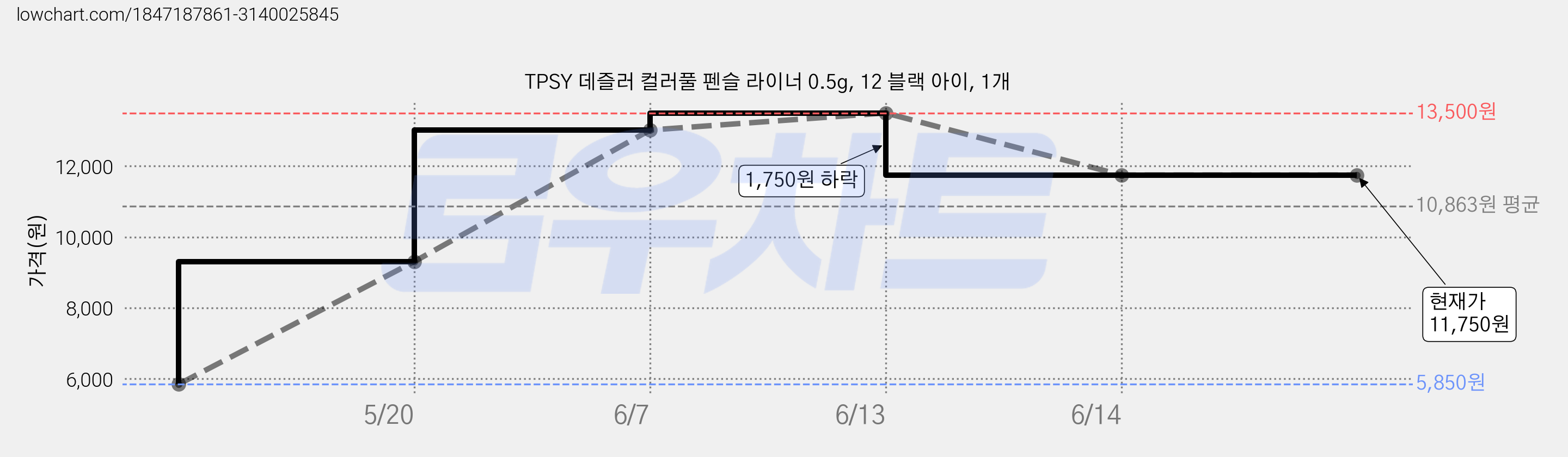 TPSY 데즐러 컬러풀 펜슬 라이너 0.5g, 12 블랙 아이, 1개 가격 변동 차트, 현재가 11,750원, 역대최저가