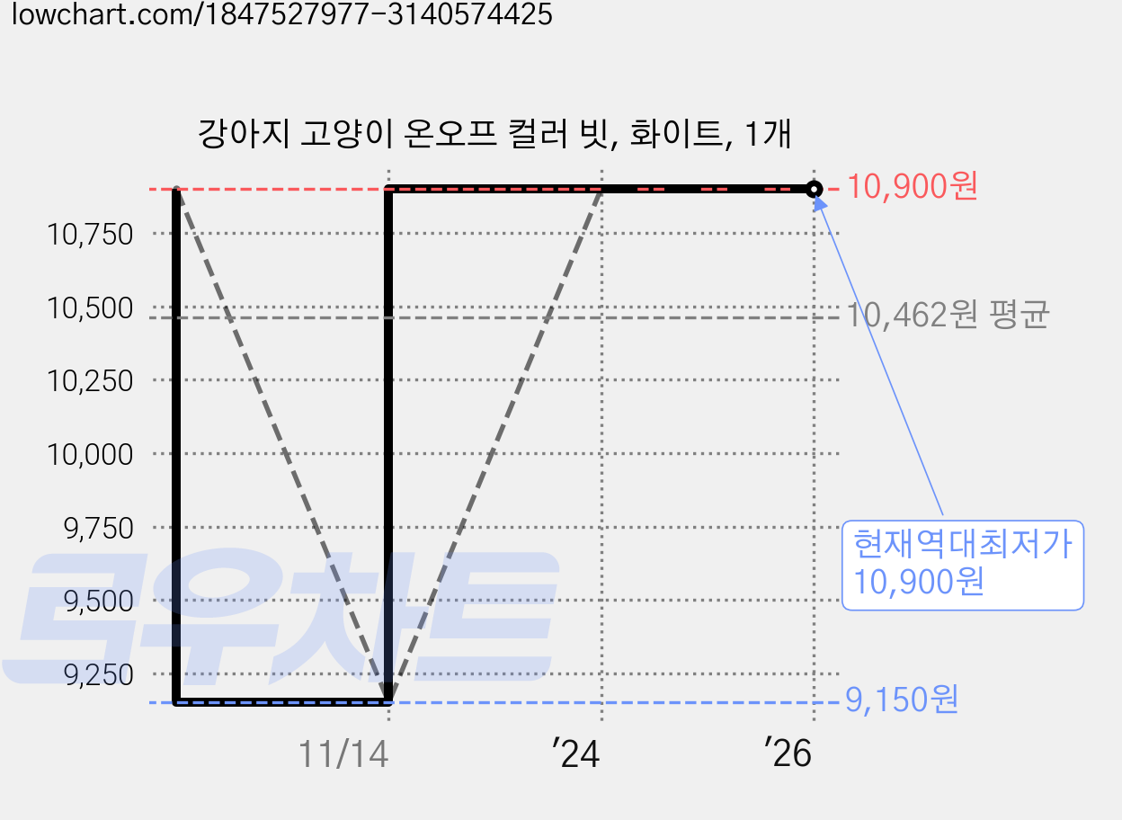강아지 고양이 온오프 컬러 빗, 화이트, 1개 가격 변동 차트, 현재가 10,900원, 역대최저가