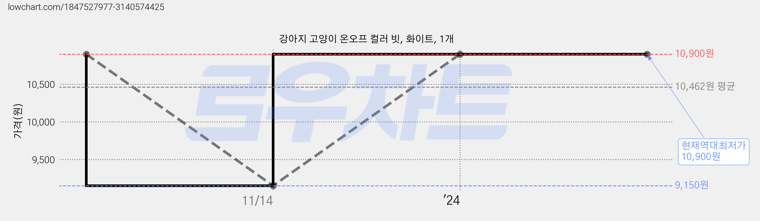 강아지 고양이 온오프 컬러 빗, 화이트, 1개 가격 변동 차트, 현재가 10,900원, 역대최저가