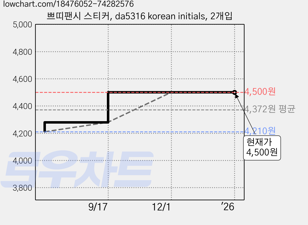 쁘띠팬시 스티커, da5316 korean initials, 2개입 가격 변동 차트, 현재가 4,500원, 역대최저가
