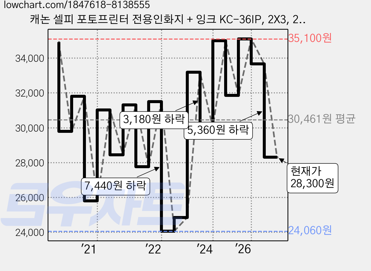캐논 셀피 포토프린터 전용인화지 + 잉크 KC-36IP, 2X3, 2개 가격 변동 차트, 현재가 28,300원, 관측 최저가 24,040원