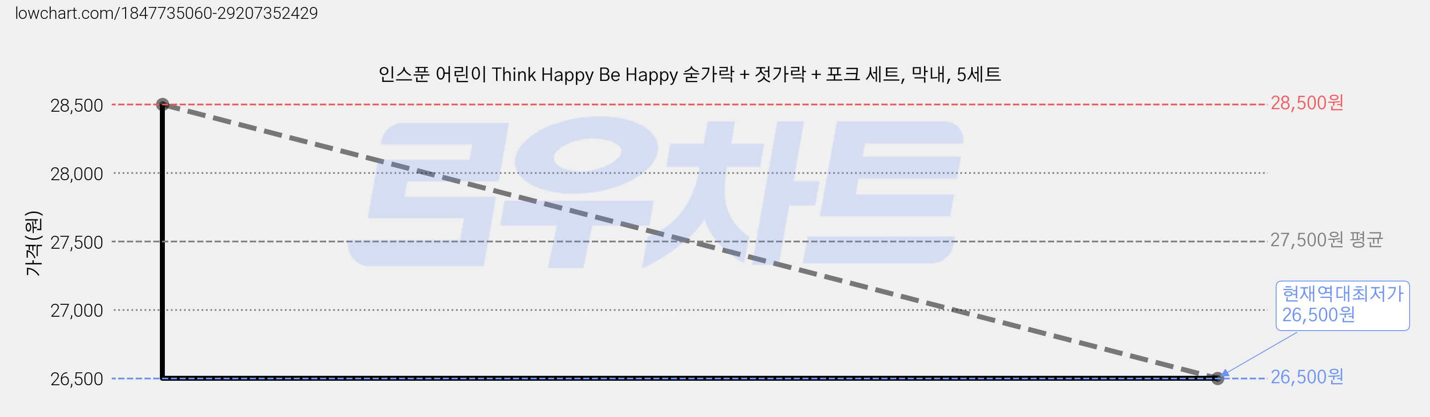 인스푼 어린이 Think Happy Be Happy 숟가락 + 젓가락 + 포크 세트, 막내, 5세트 가격 변동 차트, 현재가 26,500원, 역대최저가