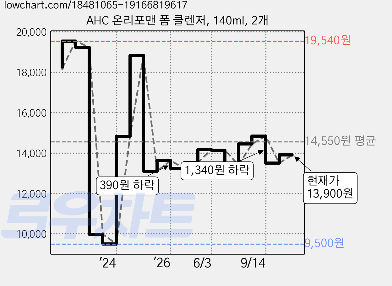 AHC 온리포맨 폼 클렌저, 140ml, 2개 가격 변동 차트, 현재가 13,900원, 관측 최저가 9,500원