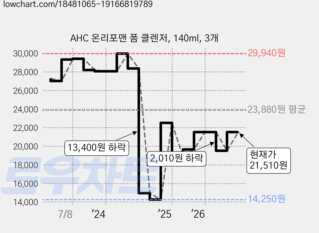 AHC 온리포맨 폼 클렌저, 140ml, 3개 가격 변동 차트, 현재가 21,510원, 관측 최저가 14,220원