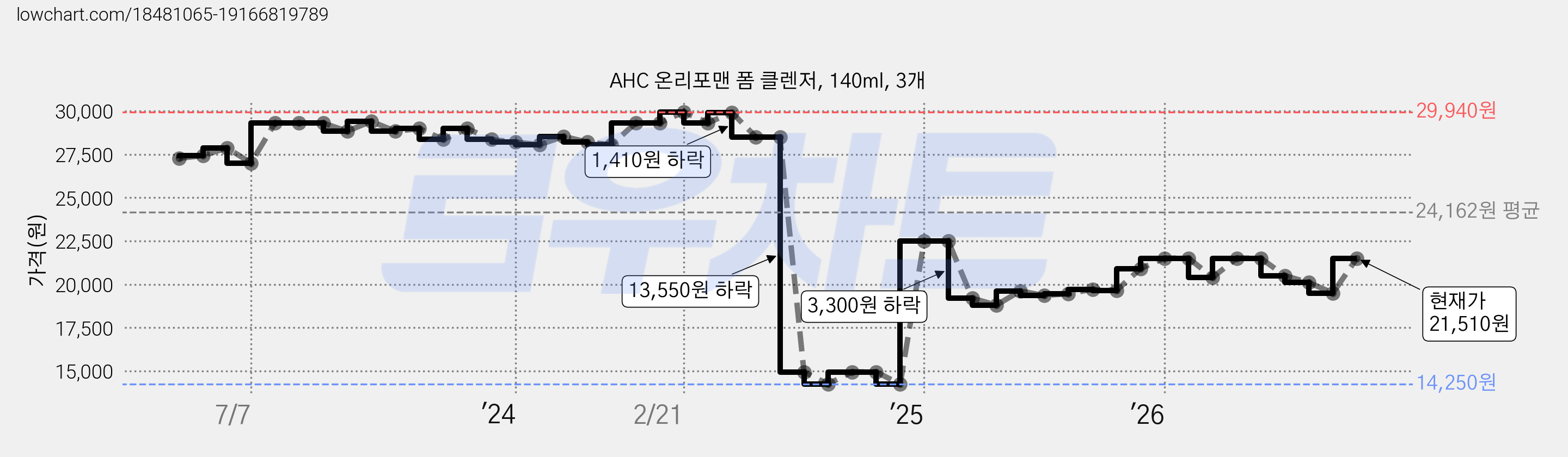 AHC 온리포맨 폼 클렌저, 140ml, 3개 가격 변동 차트, 현재가 21,510원, 관측 최저가 14,220원