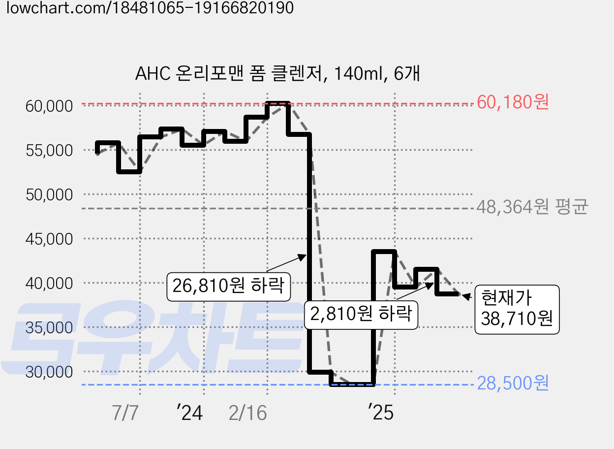 AHC 온리포맨 폼 클렌저, 140ml, 6개 가격 변동 차트, 현재가 38,710원, 관측 최저가 28,440원