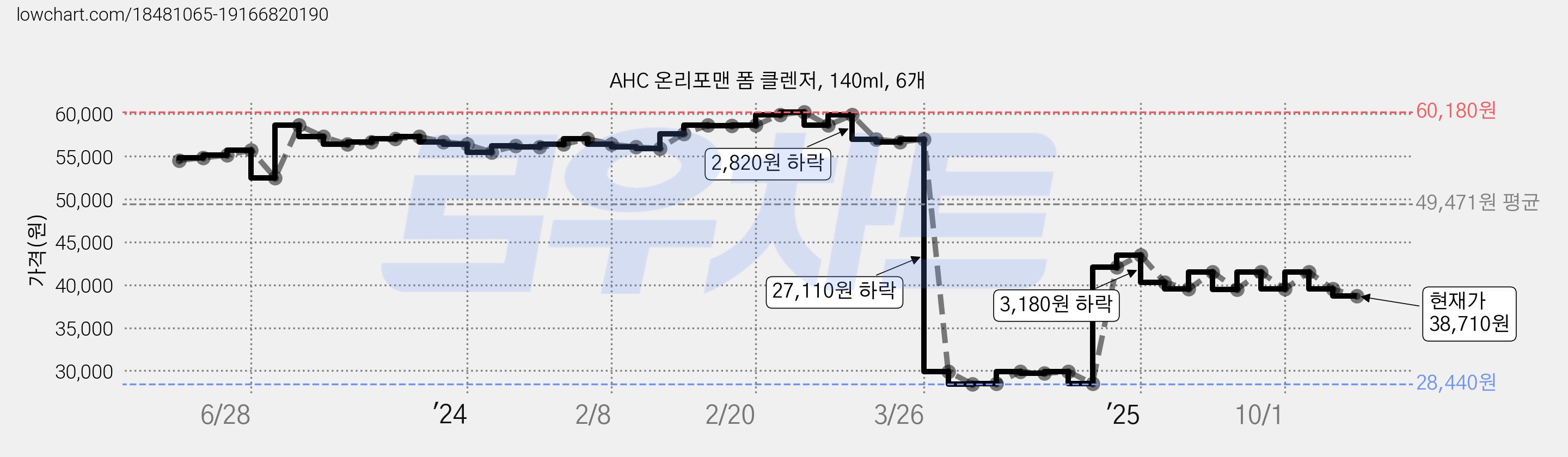 AHC 온리포맨 폼 클렌저, 140ml, 6개 가격 변동 차트, 현재가 38,710원, 관측 최저가 28,440원