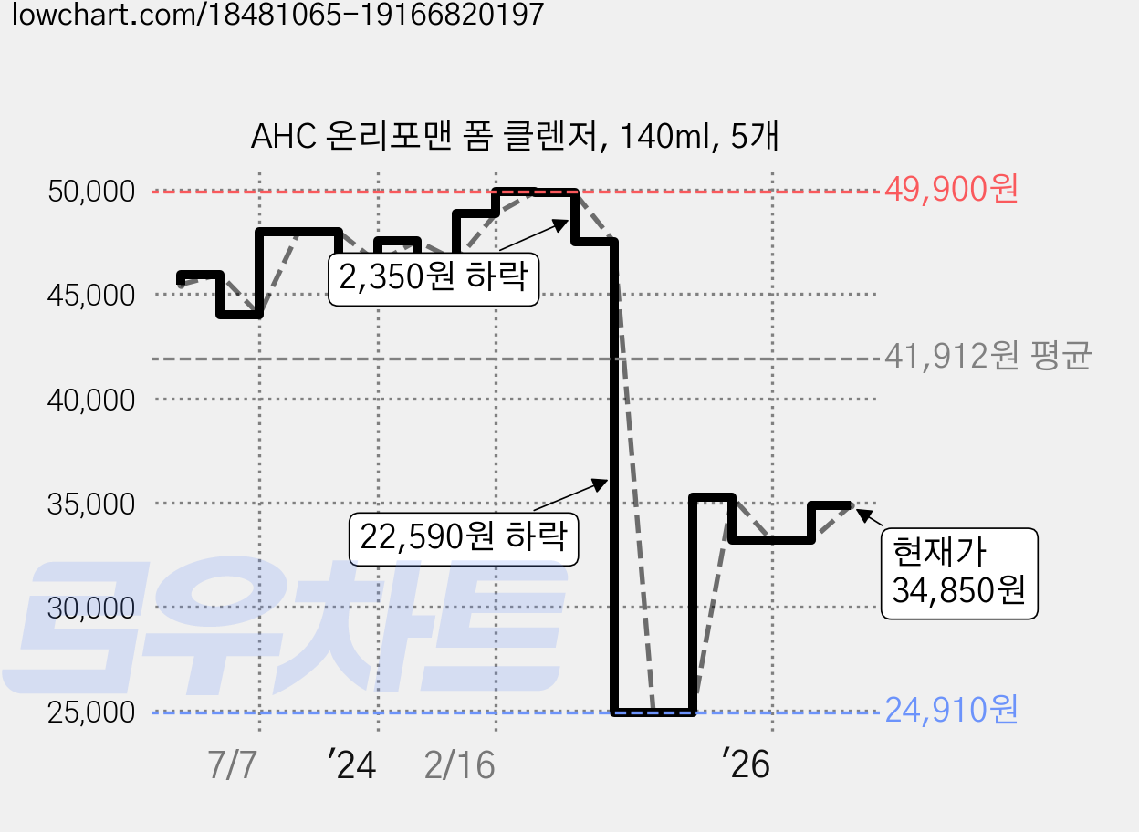 AHC 온리포맨 폼 클렌저, 140ml, 5개 가격 변동 차트, 현재가 34,850원, 관측 최저가 23,700원