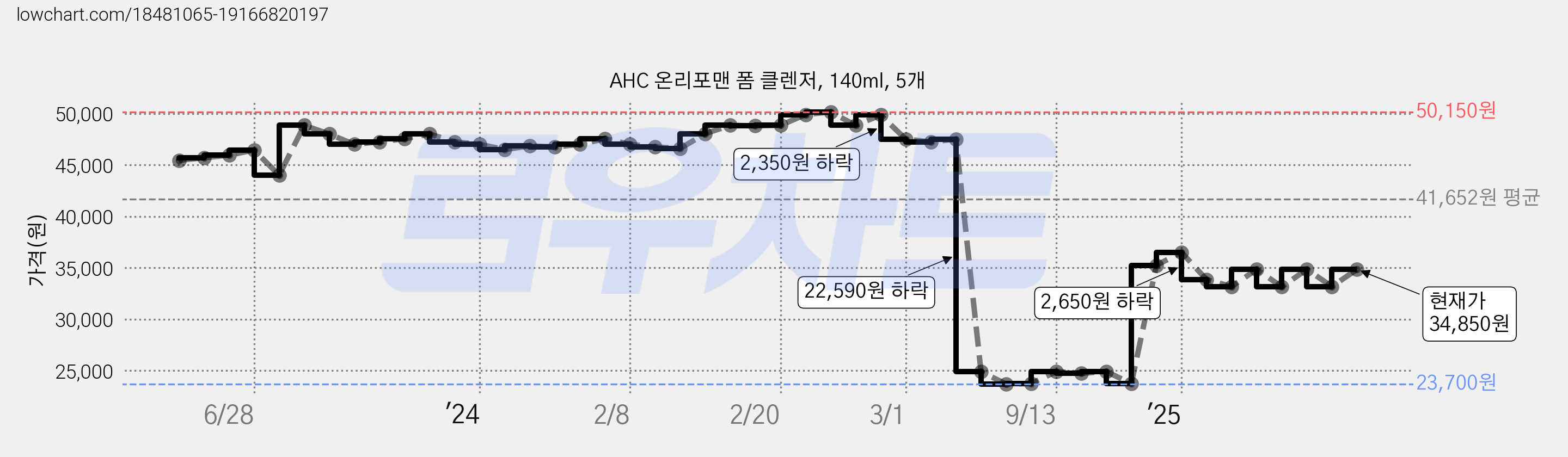 AHC 온리포맨 폼 클렌저, 140ml, 5개 가격 변동 차트, 현재가 34,850원, 관측 최저가 23,700원