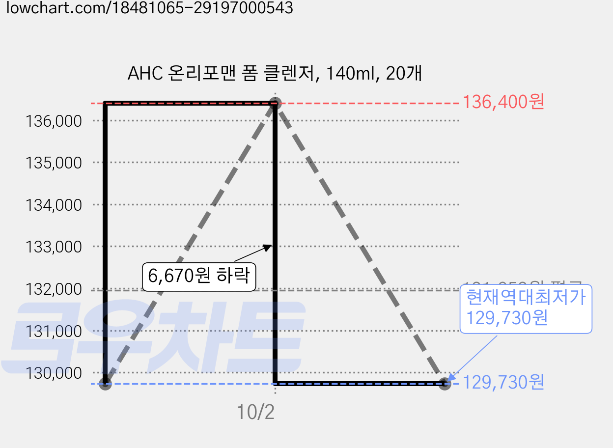 AHC 온리포맨 폼 클렌저, 140ml, 20개 가격 변동 차트, 현재가 129,730원, 역대최저가