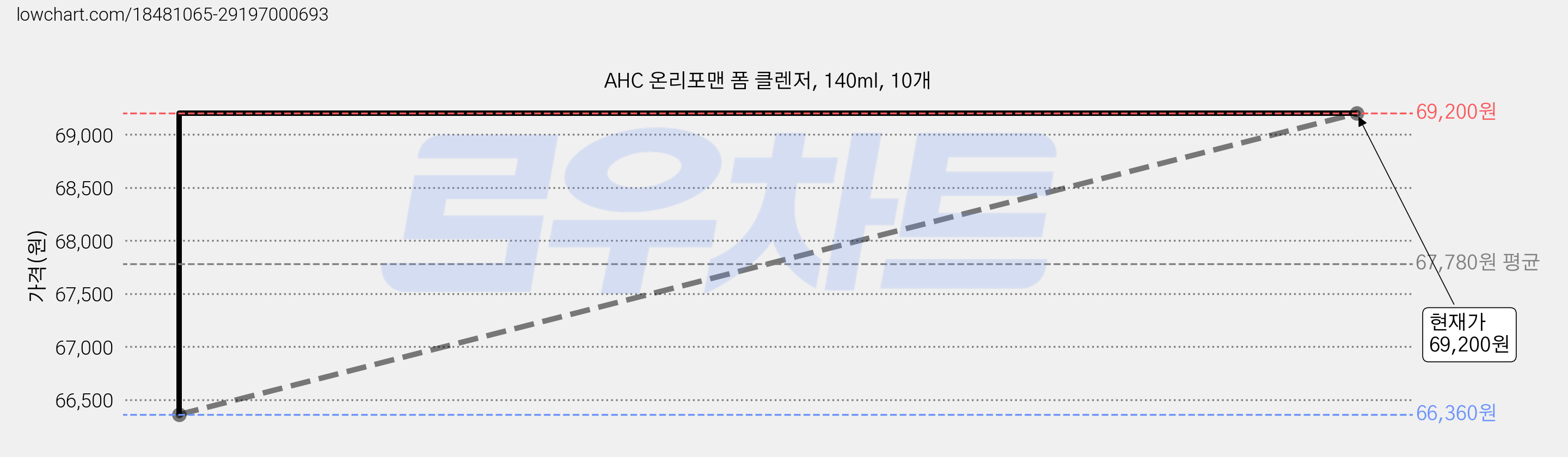 AHC 온리포맨 폼 클렌저, 140ml, 10개 가격 변동 차트, 현재가 69,200원, 관측 최저가 66,360원