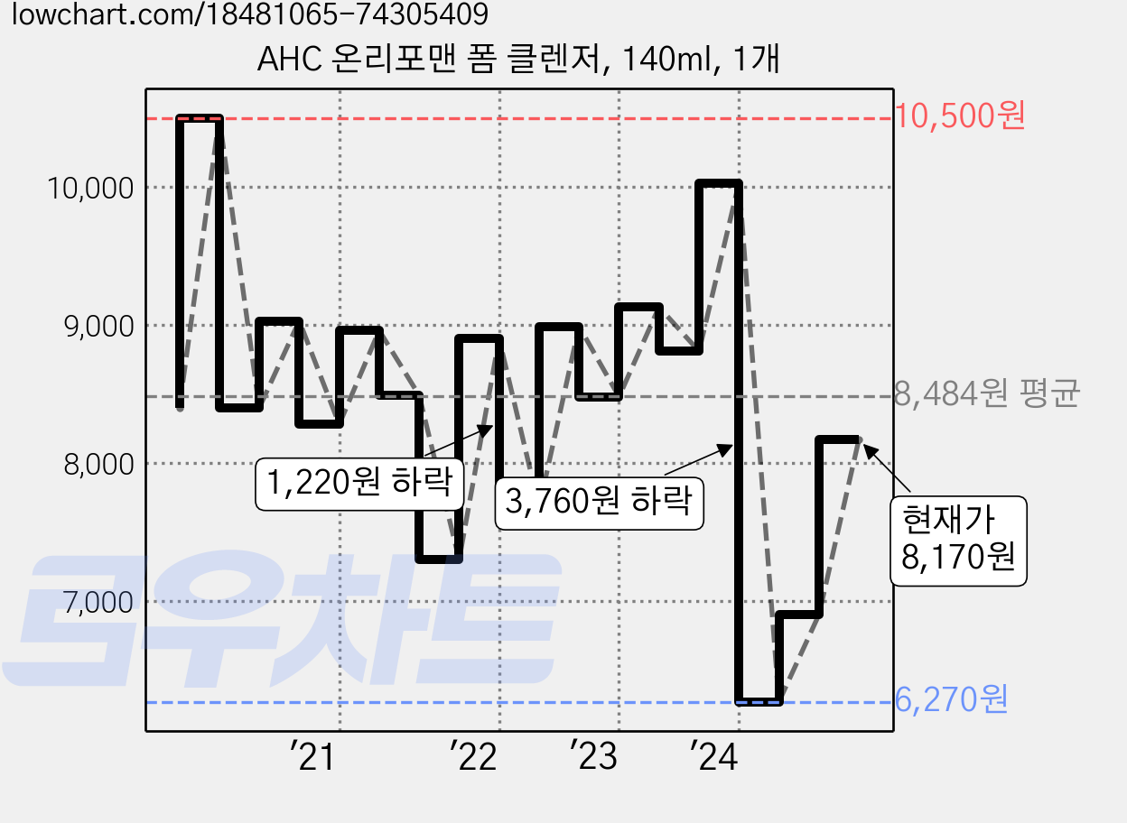 AHC 온리포맨 폼 클렌저, 140ml, 1개 가격 변동 차트, 현재가 8,170원, 관측 최저가 6,220원
