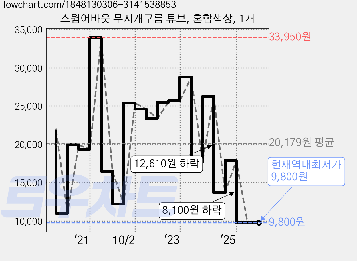 스윔어바웃 무지개구름 튜브, 혼합색상, 1개 가격 변동 차트, 현재가 9,800원, 역대최저가
