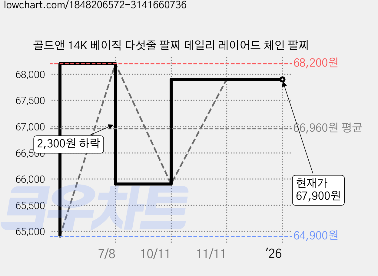 골드앤 14K 베이직 다섯줄 팔찌 데일리 레이어드 체인 팔찌 가격 변동 차트, 현재가 67,900원, 역대최저가