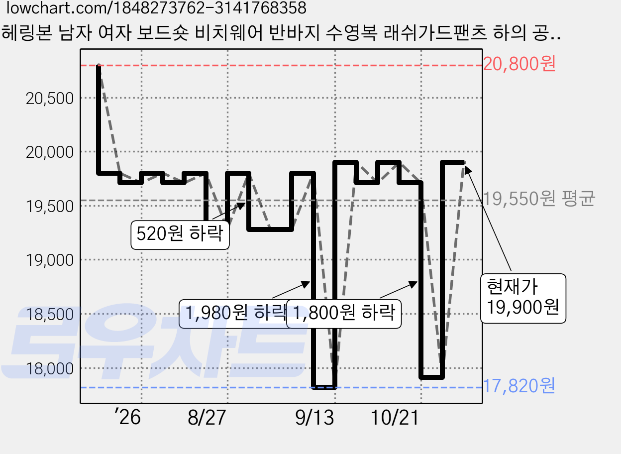 헤링본 남자 여자 보드숏 비치웨어 반바지 수영복 래쉬가드팬츠 하의 공용 바캉스룩 A26 가격 변동 차트, 현재가 17,910원, 관측 최저가 16,030원