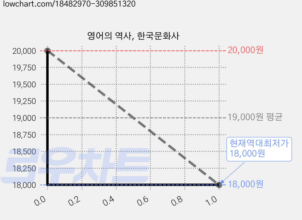 영어의 역사, 한국문화사 가격 변동 차트, 현재가 18,000원, 역대최저가