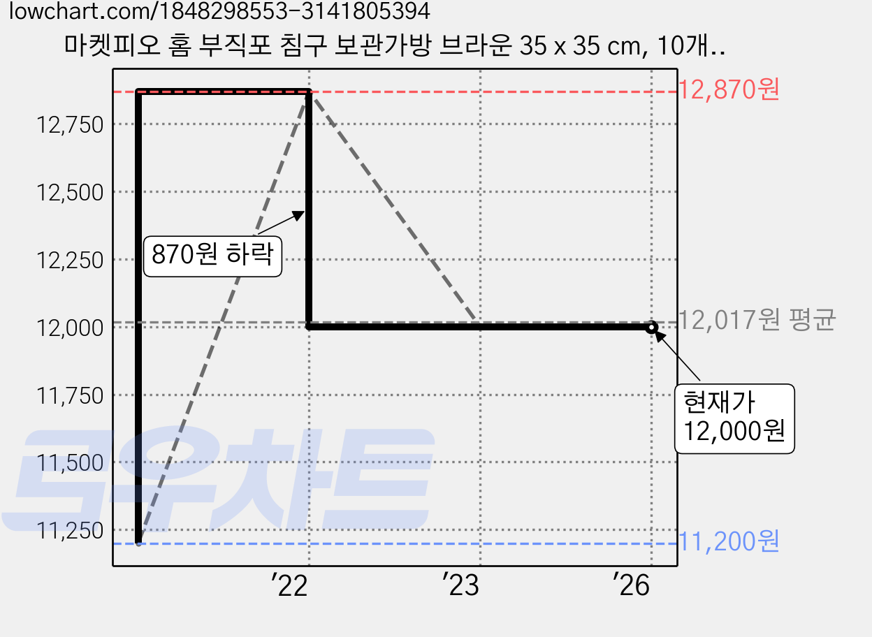 마켓피오 홈 부직포 침구 보관가방 브라운 35 x 35 cm, 10개입, 1개 가격 변동 차트, 현재가 12,000원, 역대최저가