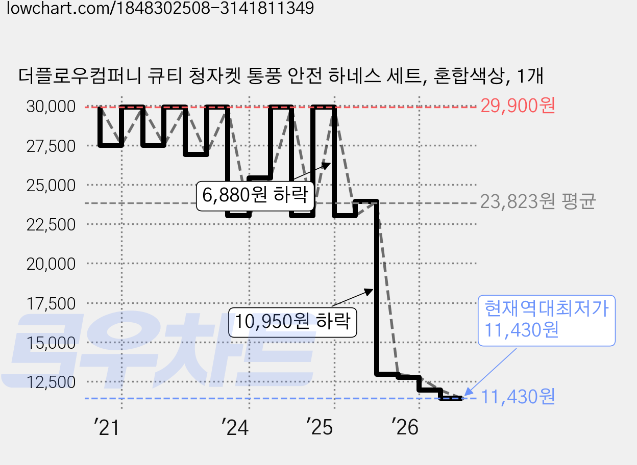더플로우컴퍼니 큐티 청자켓 통풍 안전 하네스 세트, 혼합색상, 1개 가격 변동 차트, 현재가 11,430원, 역대최저가