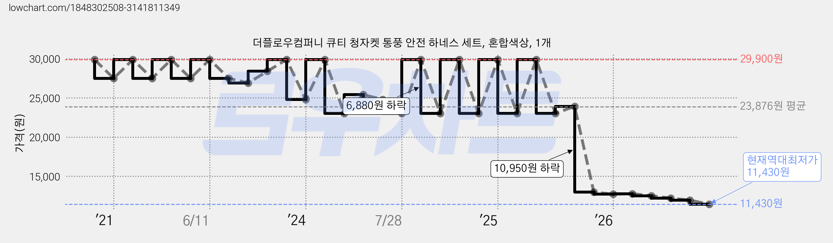더플로우컴퍼니 큐티 청자켓 통풍 안전 하네스 세트, 혼합색상, 1개 가격 변동 차트, 현재가 11,430원, 역대최저가