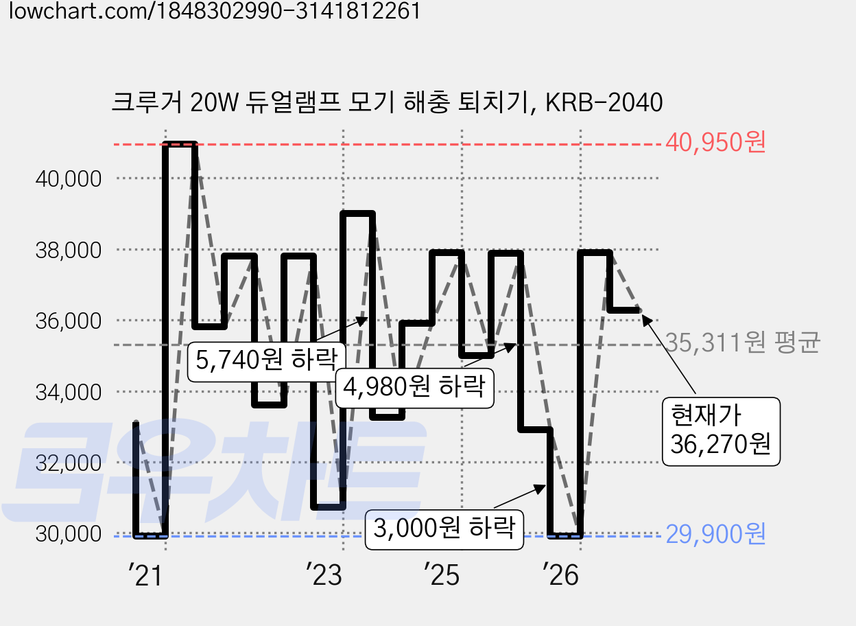 크루거 20W 듀얼램프 모기 해충 퇴치기, KRB-2040 가격 변동 차트, 현재가 36,270원, 관측 최저가 29,900원