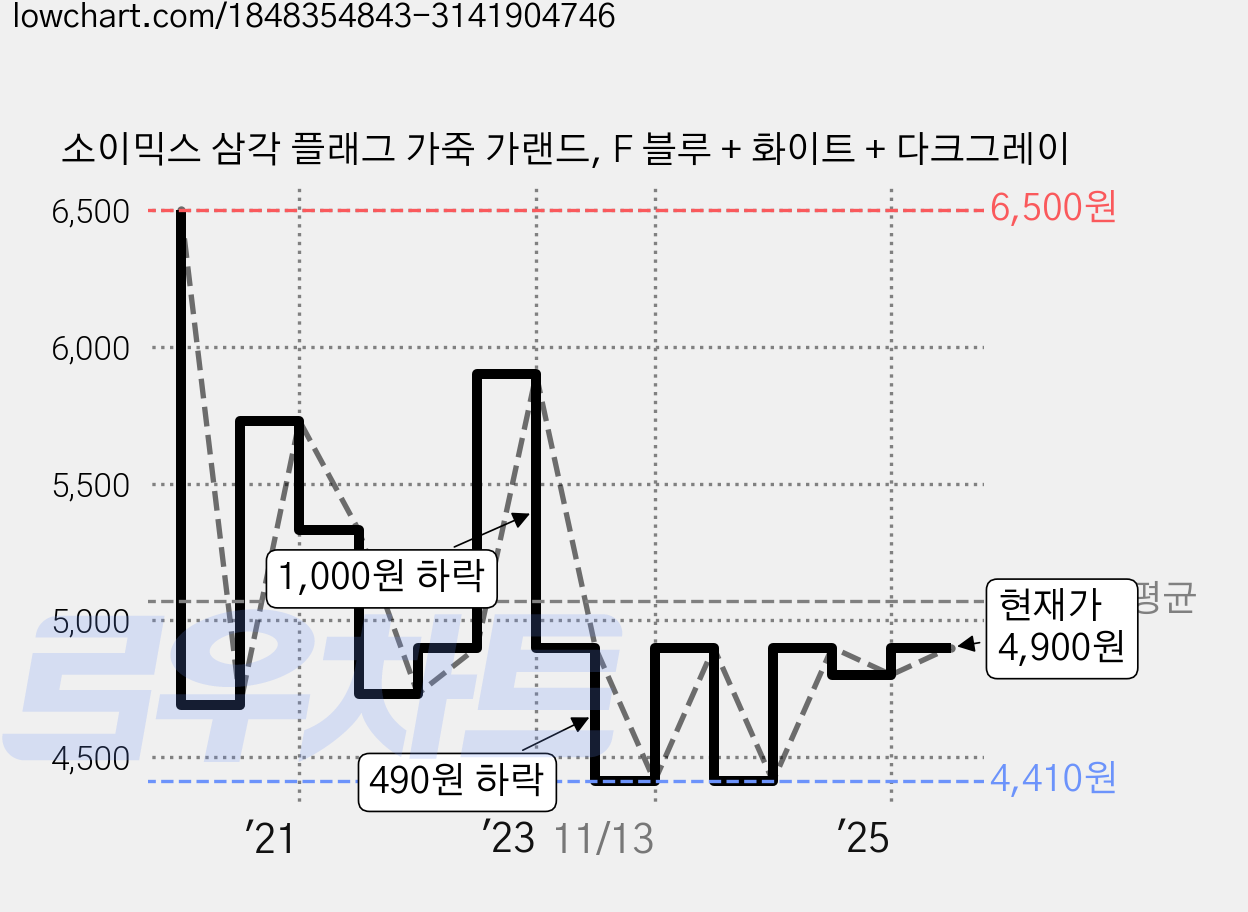 소이믹스 삼각 플래그 가죽 가랜드, F 블루 + 화이트 + 다크그레이 가격 변동 차트, 현재가 4,900원, 관측 최저가 4,410원