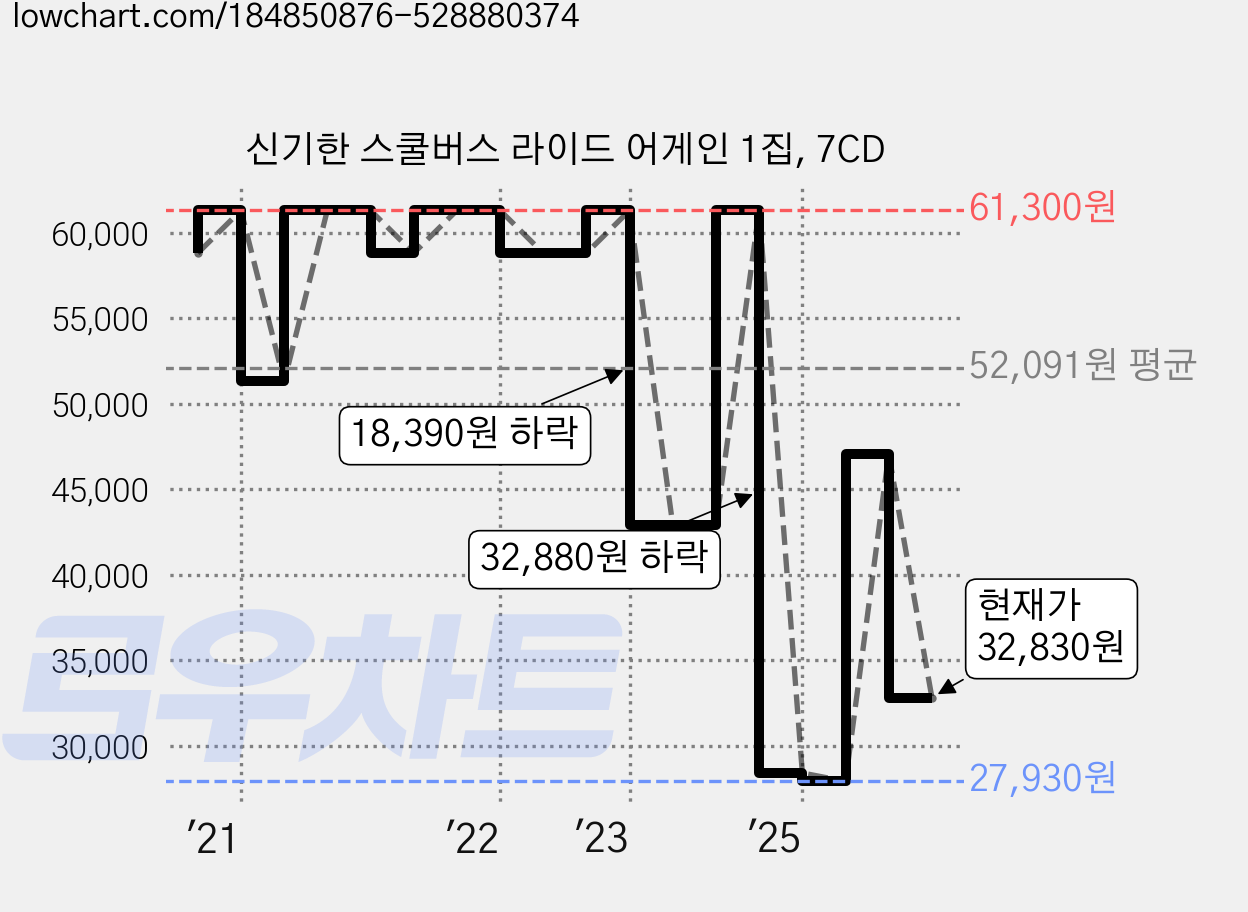 신기한 스쿨버스 라이드 어게인 1집, 7CD 가격 변동 차트, 현재가 32,830원, 관측 최저가 27,440원