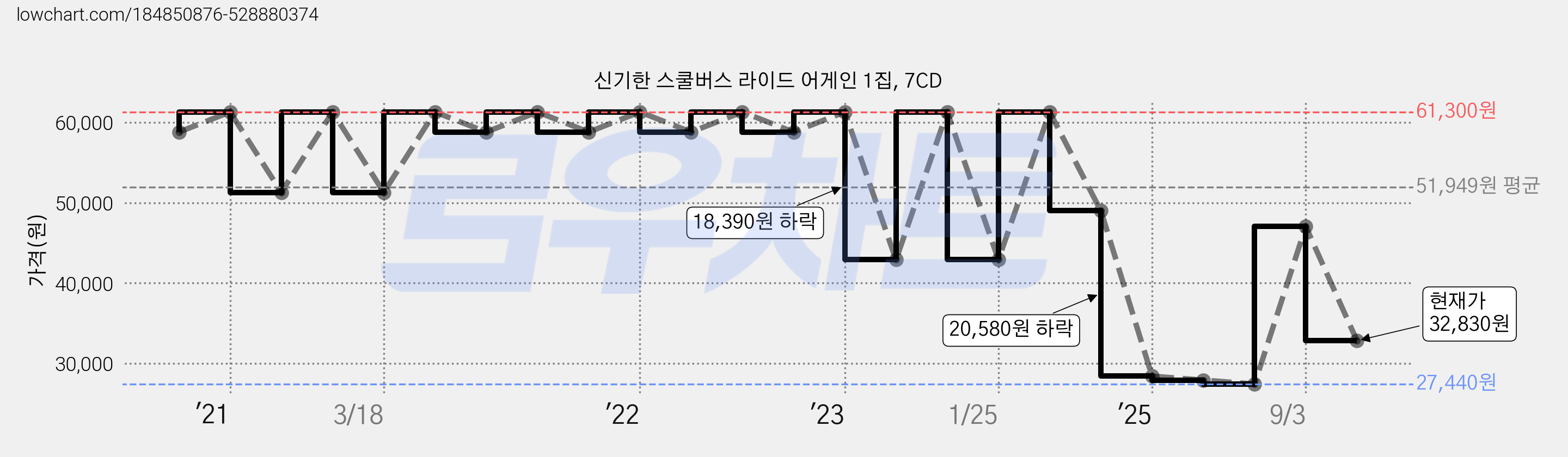신기한 스쿨버스 라이드 어게인 1집, 7CD 가격 변동 차트, 현재가 32,830원, 관측 최저가 27,440원