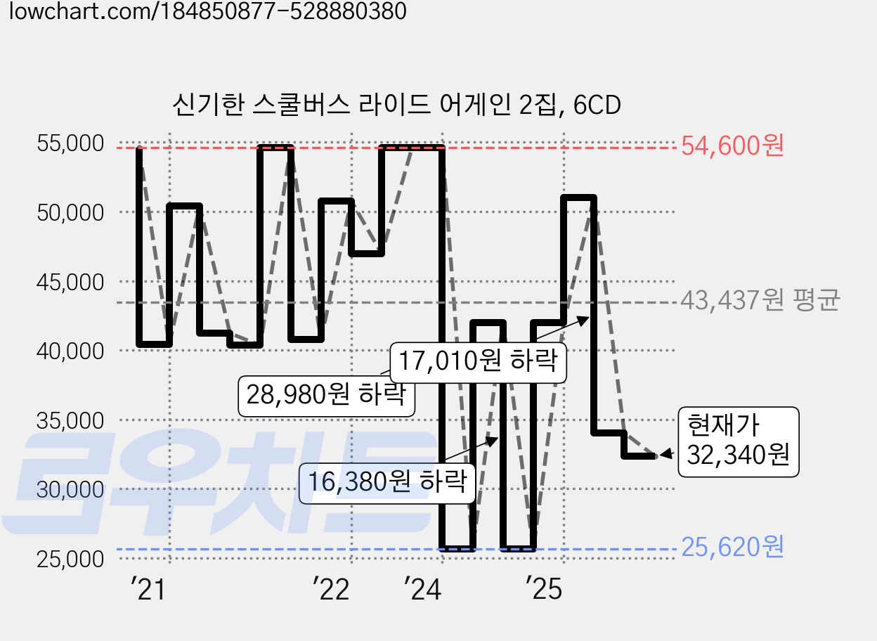 신기한 스쿨버스 라이드 어게인 2집, 6CD 가격 변동 차트, 현재가 32,340원, 관측 최저가 22,680원