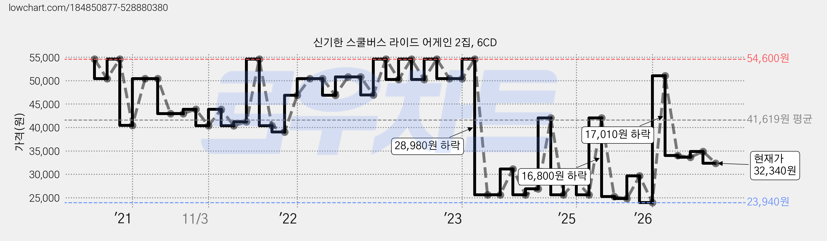 신기한 스쿨버스 라이드 어게인 2집, 6CD 가격 변동 차트, 현재가 32,340원, 관측 최저가 22,680원