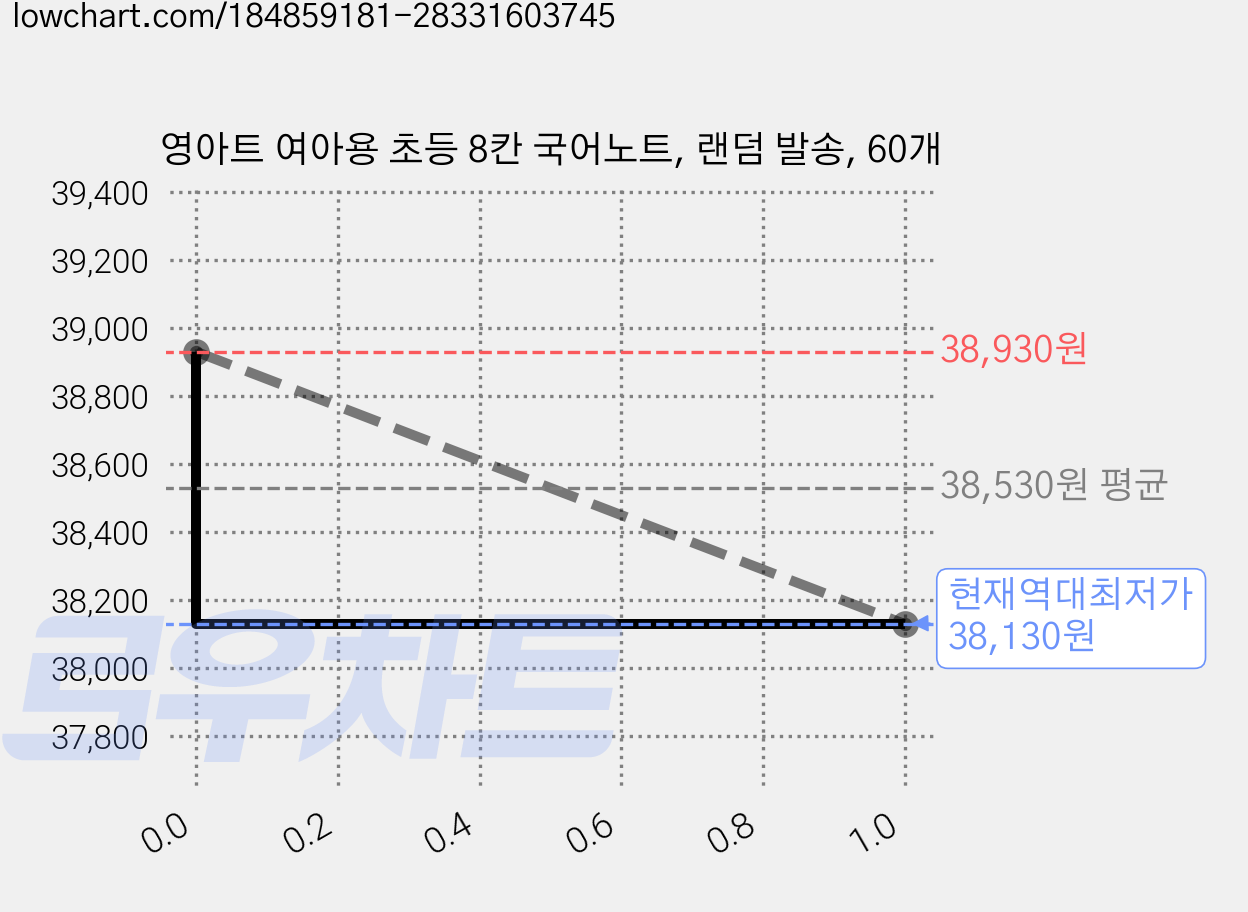 영아트 여아용 초등 8칸 국어노트, 랜덤 발송, 60개 가격 변동 차트, 현재가 38,130원, 역대최저가