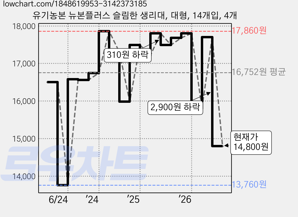 유기농본 뉴본플러스 슬림한 생리대, 대형, 14개입, 4개 가격 변동 차트, 현재가 14,800원, 관측 최저가 13,620원