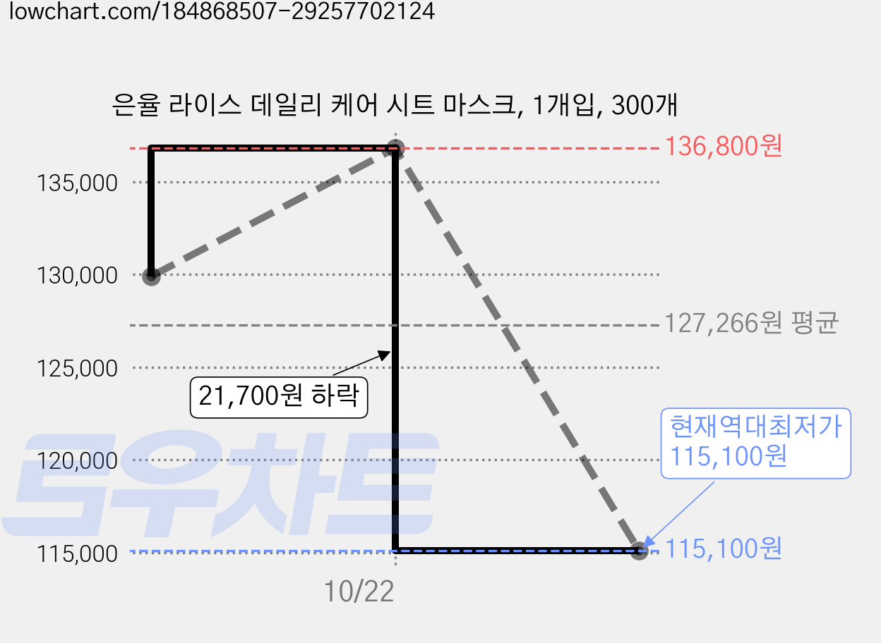 은율 라이스 데일리 케어 시트 마스크, 1개입, 300개 가격 변동 차트, 현재가 115,100원, 역대최저가
