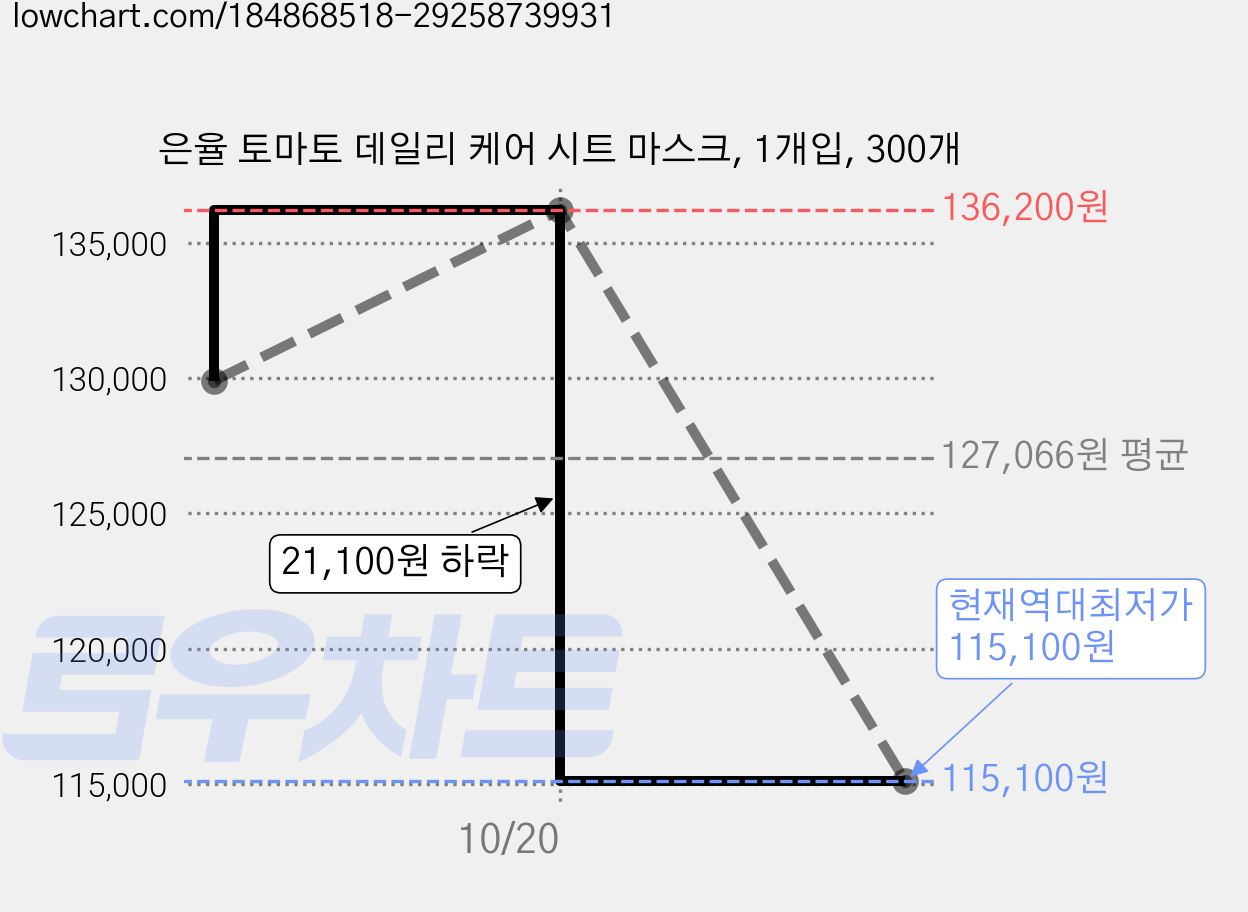 은율 토마토 데일리 케어 시트 마스크, 1개입, 300개 가격 변동 차트, 현재가 115,100원, 역대최저가