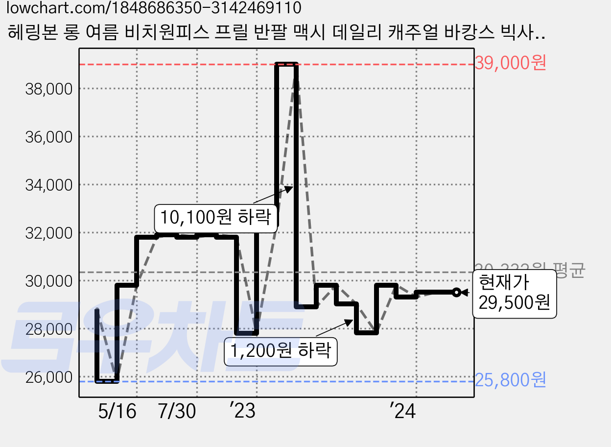 헤링본 롱 여름 비치원피스 프릴 반팔 맥시 데일리 캐주얼 바캉스 빅사이즈 휴양지룩 HC410 가격 변동 차트, 현재가 29,500원, 역대최저가