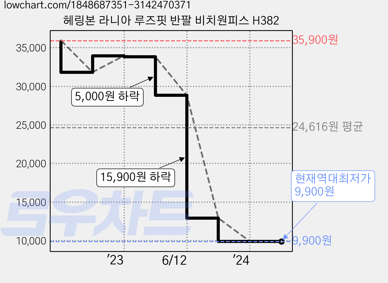 헤링본 라니아 루즈핏 반팔 비치원피스 H382 가격 변동 차트, 현재가 9,900원, 역대최저가
