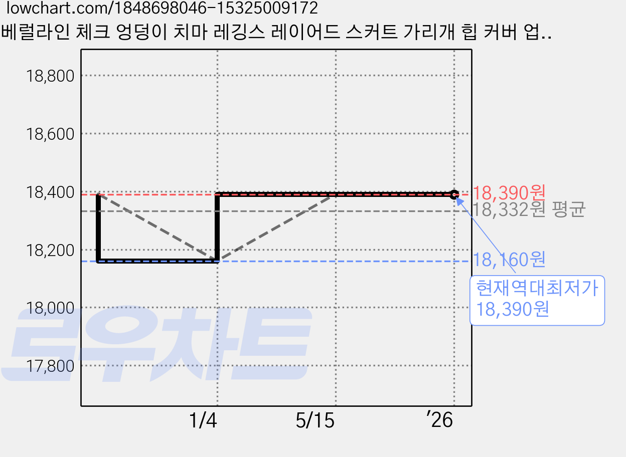 베럴라인 체크 엉덩이 치마 레깅스 레이어드 스커트 가리개 힙 커버 업 남방 룩 가격 변동 차트, 현재가 18,390원, 역대최저가