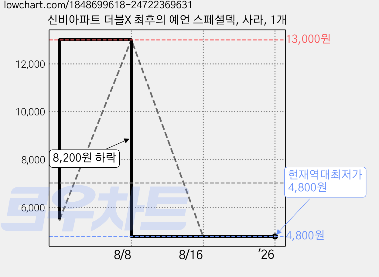 신비아파트 더블X 최후의 예언 스페셜덱, 사라, 1개 가격 변동 차트, 현재가 4,800원, 역대최저가