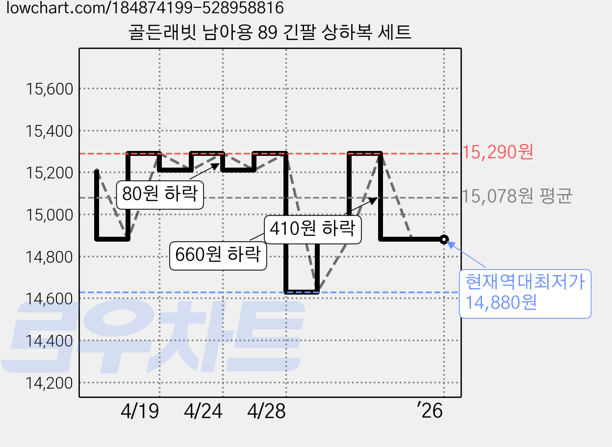 골든래빗 남아용 89 긴팔 상하복 세트 가격 변동 차트, 현재가 14,880원, 역대최저가