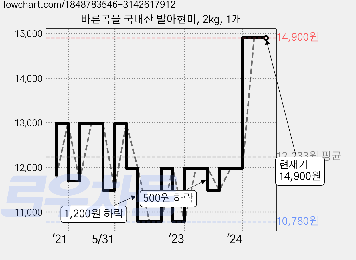 바른곡물 국내산 발아현미, 2kg, 1개 가격 변동 차트, 현재가 14,900원, 역대최저가