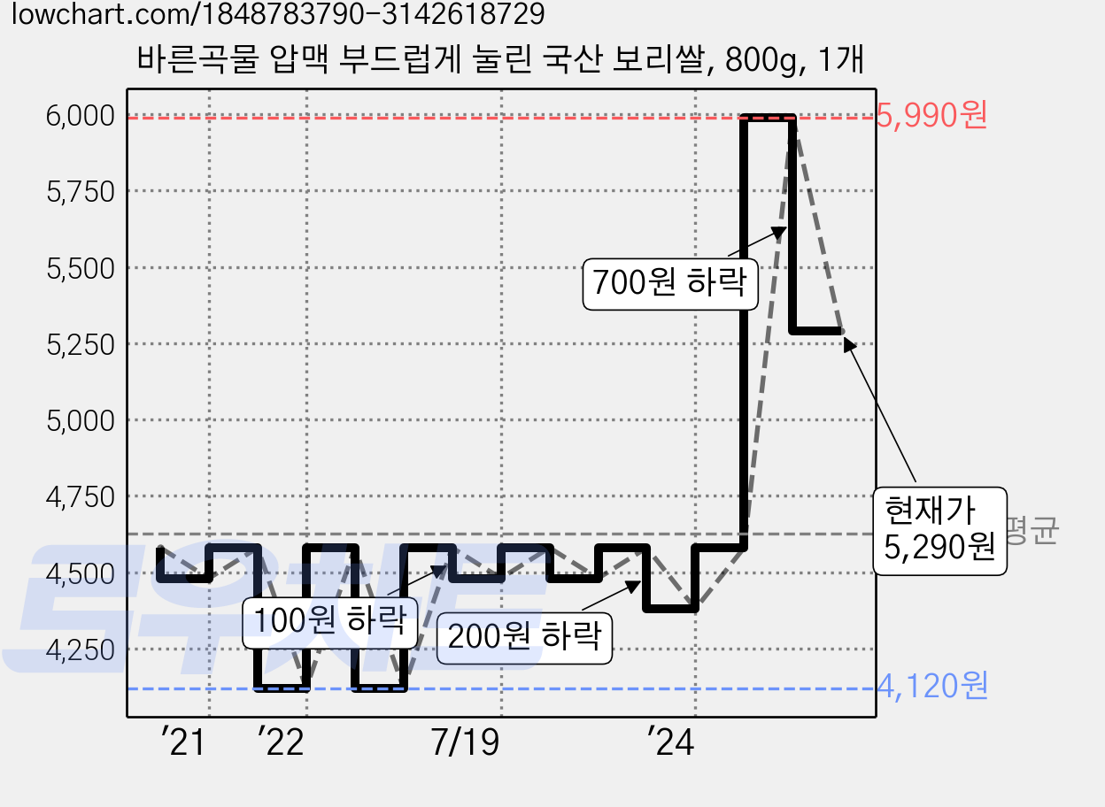 바른곡물 압맥 부드럽게 눌린 국산 보리쌀, 800g, 1개 가격 변동 차트, 현재가 5,290원, 관측 최저가 4,120원