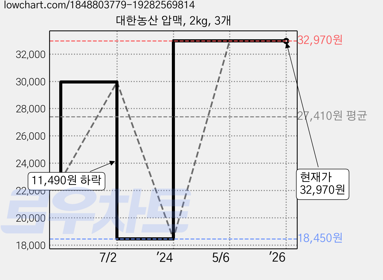 대한농산 압맥, 2kg, 3개 가격 변동 차트, 현재가 32,970원, 역대최저가