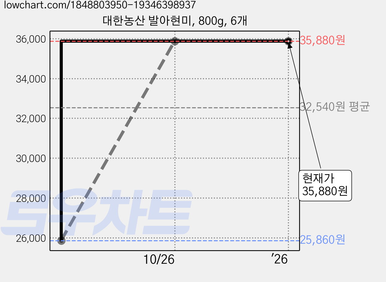 대한농산 발아현미, 800g, 6개 가격 변동 차트, 현재가 35,880원, 역대최저가