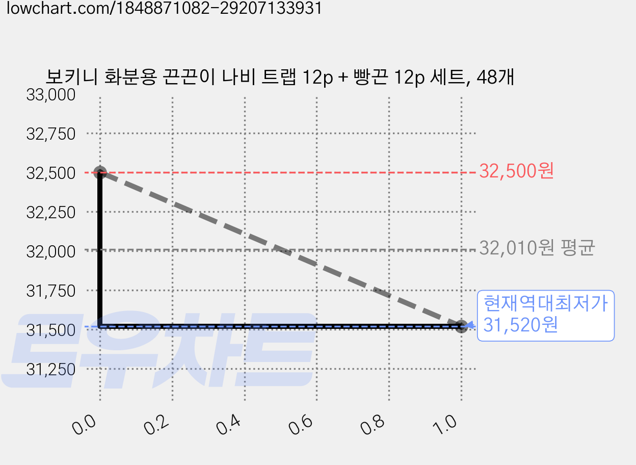 보키니 화분용 끈끈이 나비 트랩 12p + 빵끈 12p 세트, 48개 가격 변동 차트, 현재가 31,520원, 역대최저가