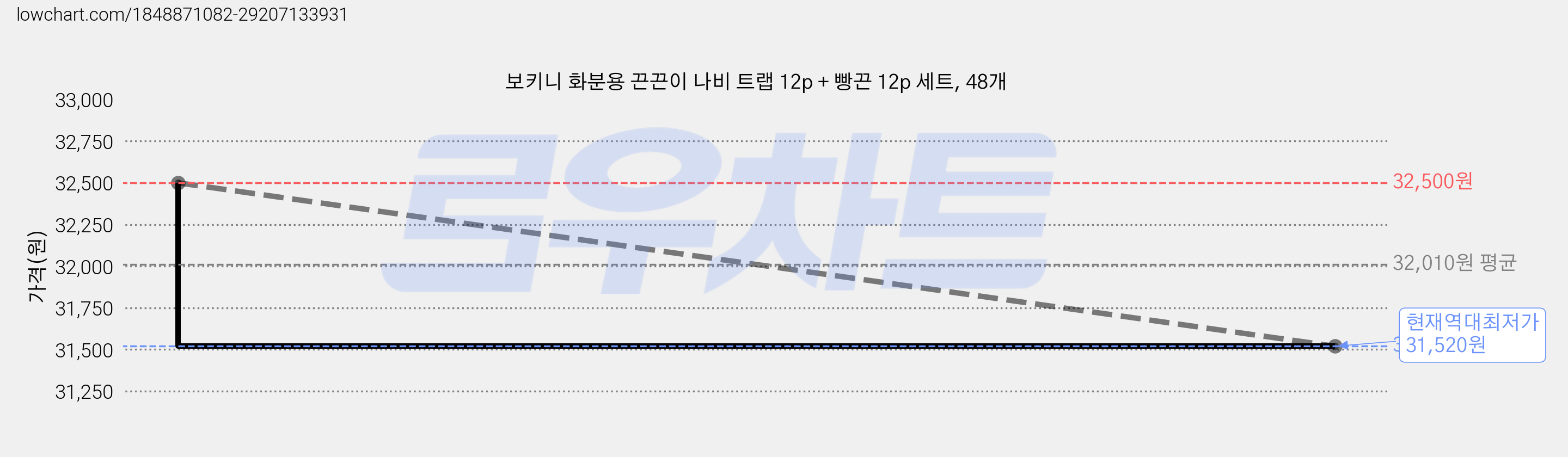 보키니 화분용 끈끈이 나비 트랩 12p + 빵끈 12p 세트, 48개 가격 변동 차트, 현재가 31,520원, 역대최저가