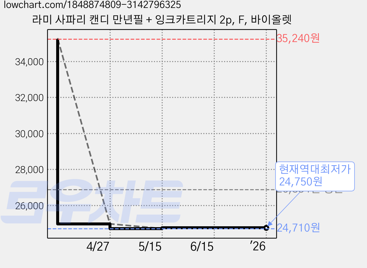 라미 사파리 캔디 만년필 + 잉크카트리지 2p, F, 바이올렛 가격 변동 차트, 현재가 24,750원, 역대최저가