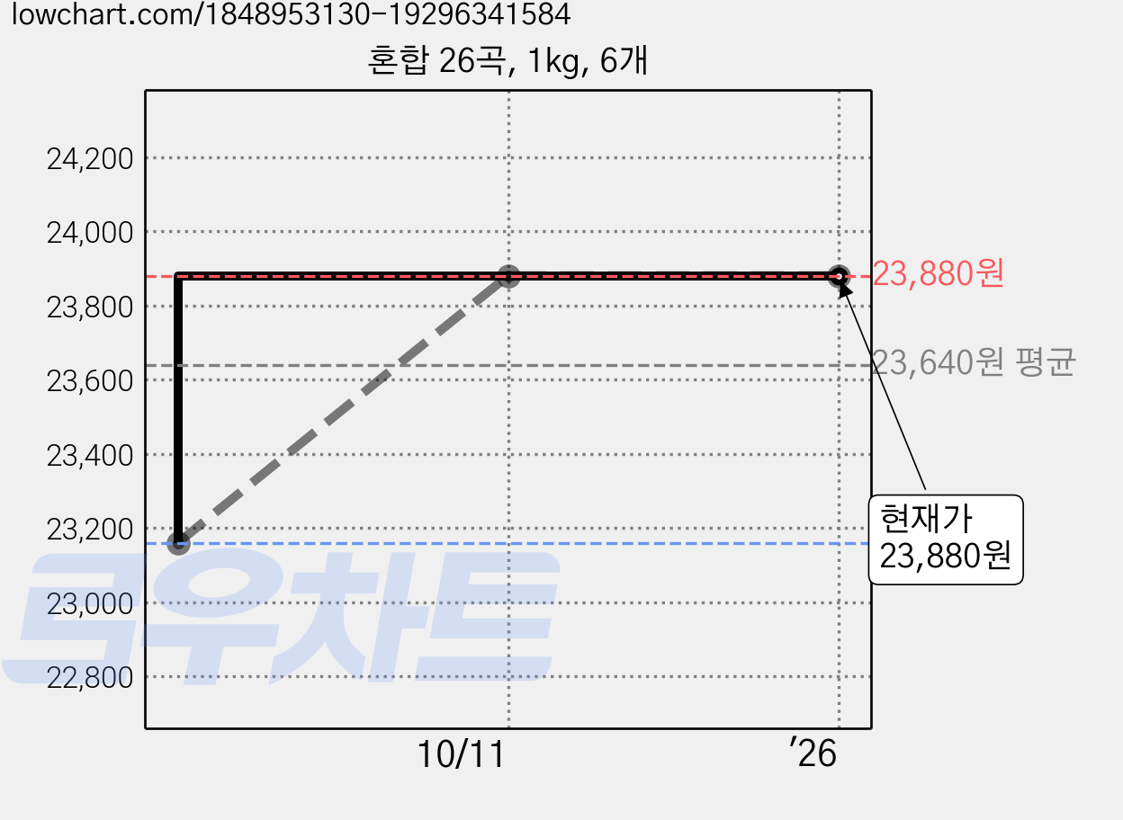 혼합 26곡, 1kg, 6개 가격 변동 차트, 현재가 23,880원, 역대최저가