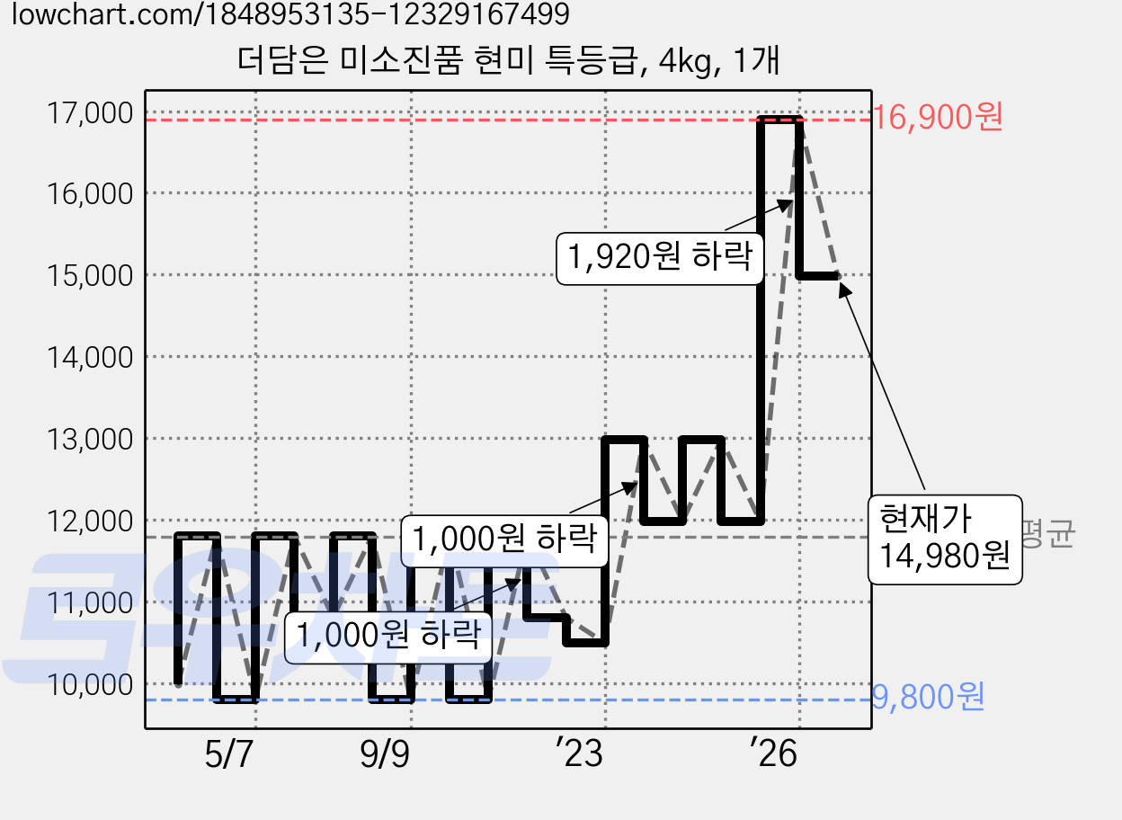 더담은 미소진품 현미 특등급, 4kg, 1개 가격 변동 차트, 현재가 14,980원, 관측 최저가 9,480원