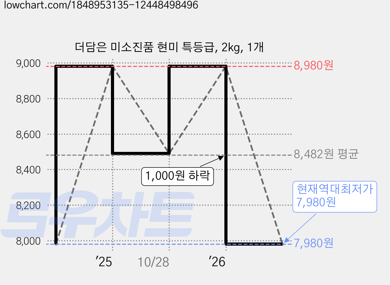 더담은 미소진품 현미 특등급, 2kg, 1개 가격 변동 차트, 현재가 7,980원, 역대최저가