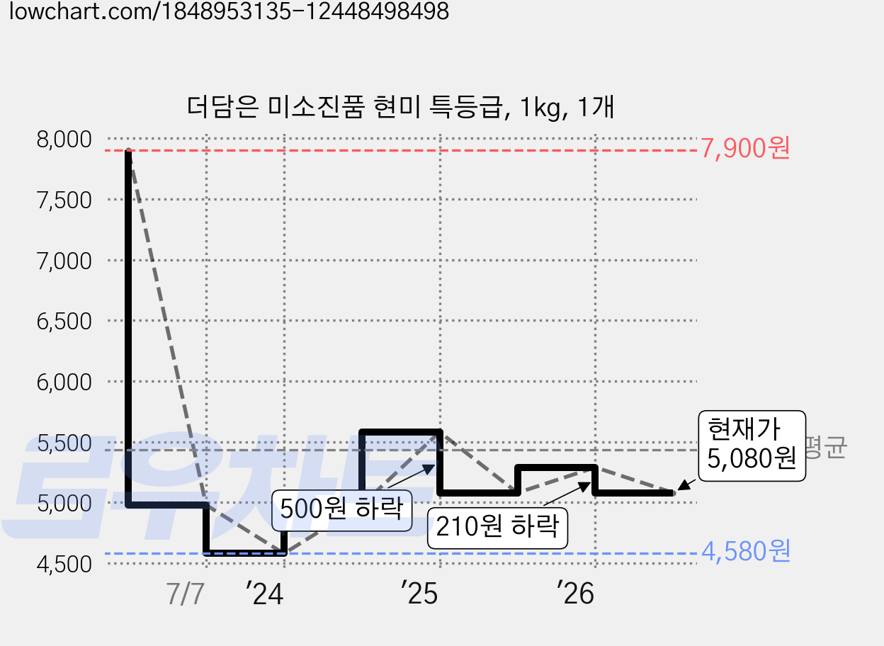 더담은 미소진품 현미 특등급, 1kg, 1개 가격 변동 차트, 현재가 5,080원, 관측 최저가 4,580원