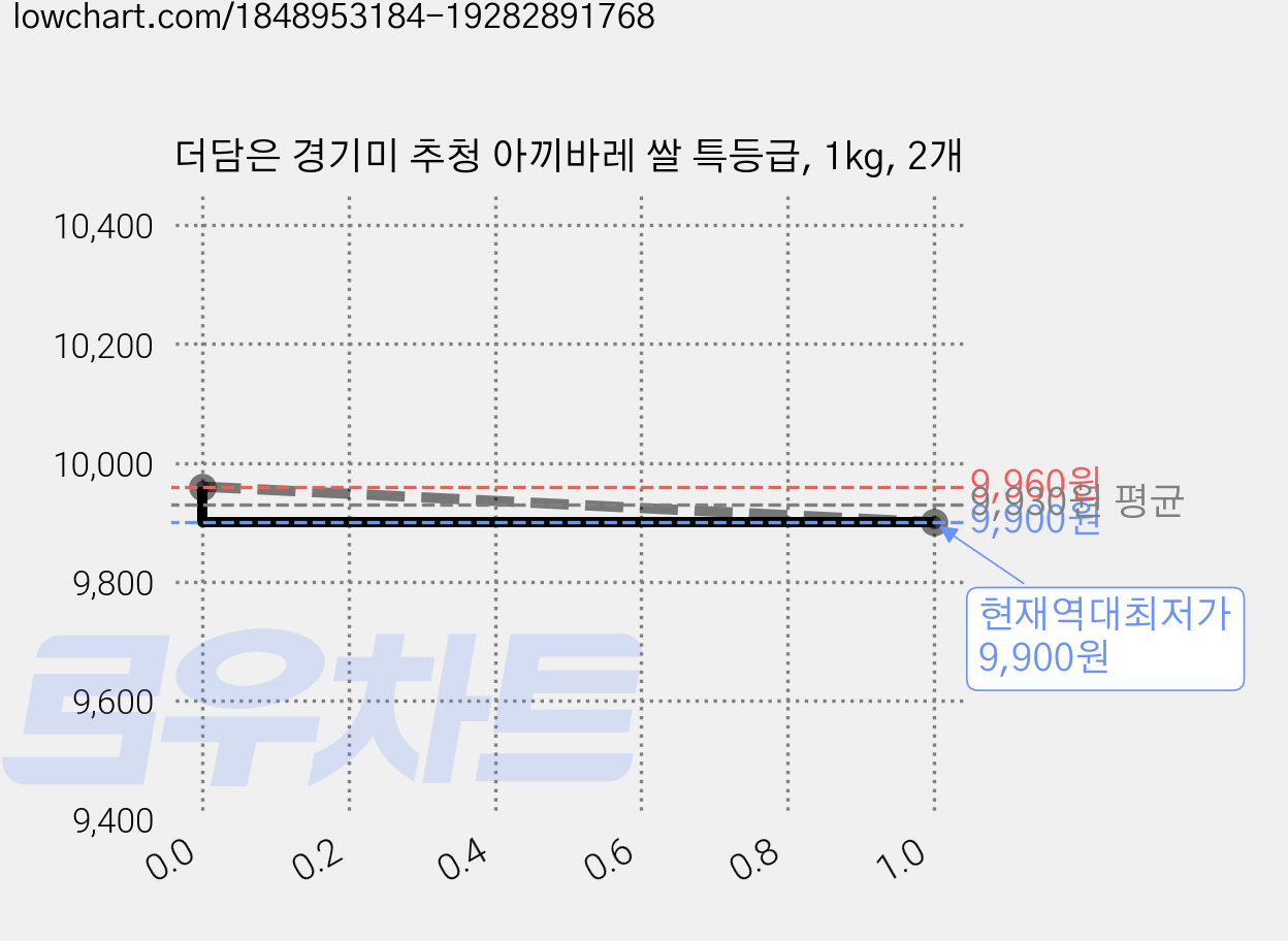 더담은 경기미 추청 아끼바레 쌀 특등급, 1kg, 2개 가격 변동 차트, 현재가 9,900원, 역대최저가